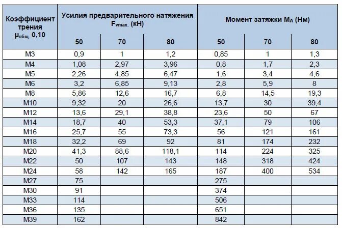 Порядок момента затяжки Картинки УСИЛИЕ НАТЯЖЕНИЯ ВЫСОКОПРОЧНЫХ БОЛТОВ