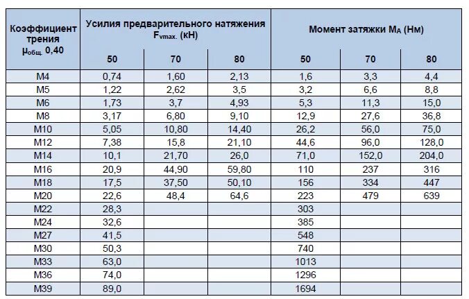 Порядок момента затяжки Приблизительные значения моментов затяжки крепежных изделий