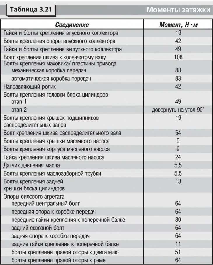 Порядок момента затяжки Тэхнічныя дадзеныя рухавікоў 3S-FE (Таёта РАВ 4 ХА10, 1994-2000) - "Сілавы агрэг