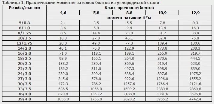 Порядок момента затяжки Затяжка болтов - DRIVE2