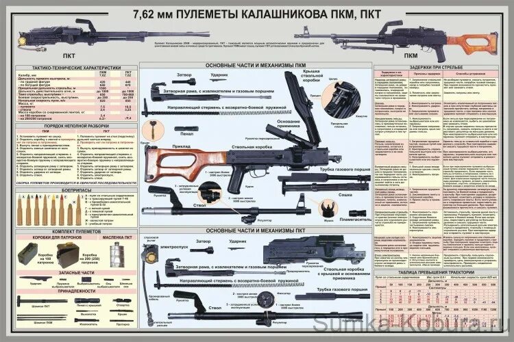 Порядок неполной разборки пкм Плакат "7,62 мм Пулемёты Калашникова ПКМ, ПКТ" купить по цене 350 руб. в интерне