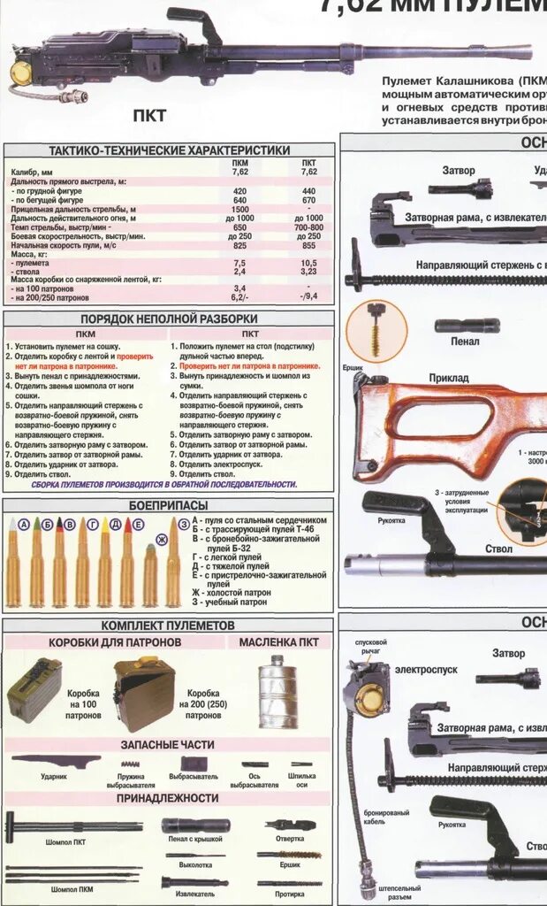 Порядок неполной разборки пкп печенег Пулеметы