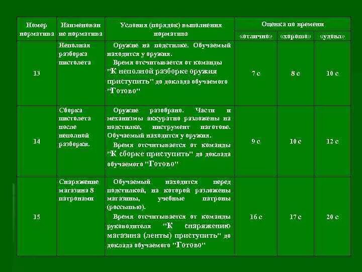 Порядок неполной разборки пм норматив Картинки НОРМАТИВ 4 ПО 100 С АВТОМАТОМ