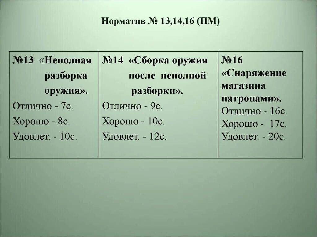 Порядок неполной разборки пм норматив Выполнение норматива снаряжение магазина