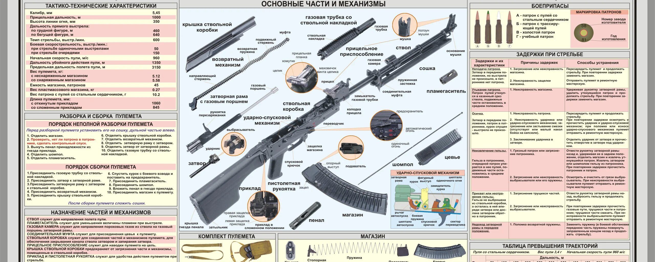 Порядок неполной разборки пулемета Скачать обои Пулемет, Калашникова, Ручной, Схема, РПК 74М, ТТХ, раздел оружие в 