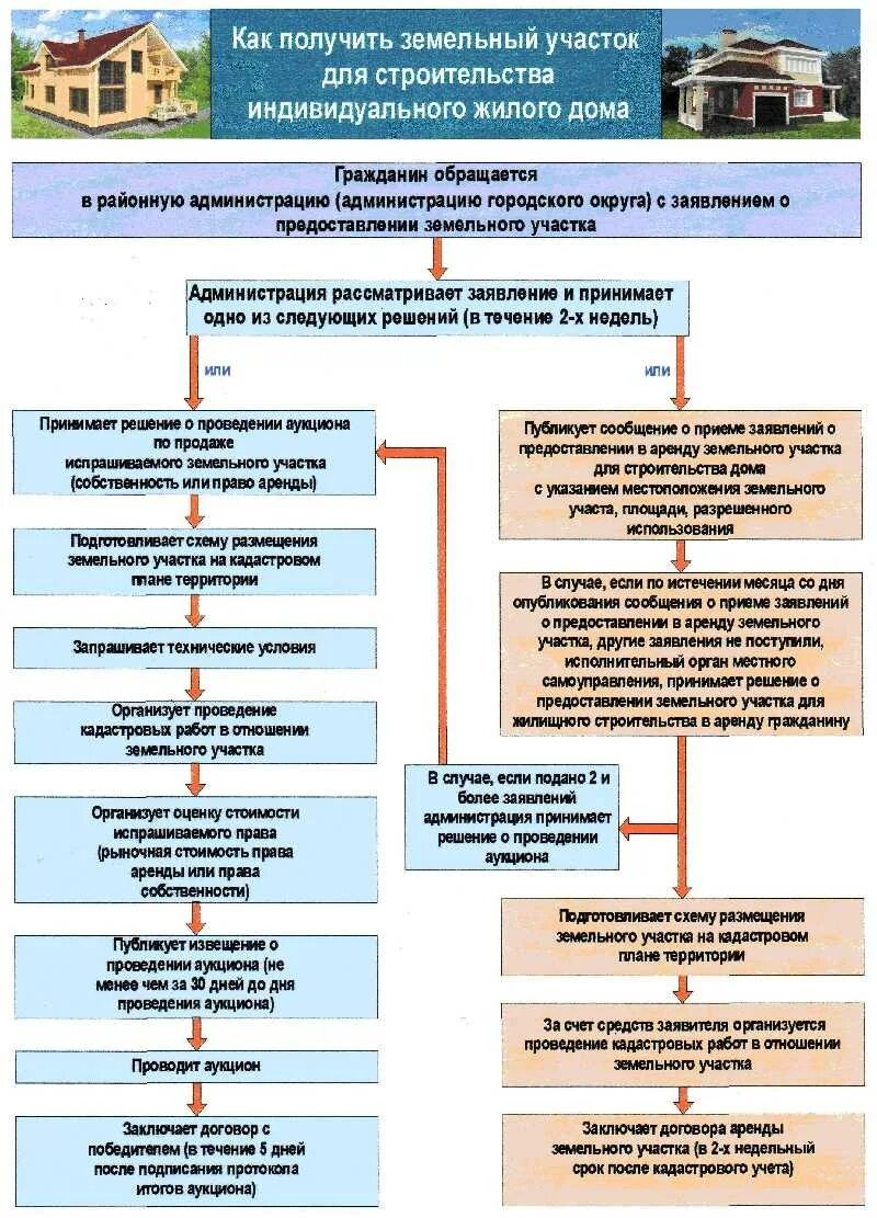 Порядок оформления части дома Перевод земли в муниципальную собственность