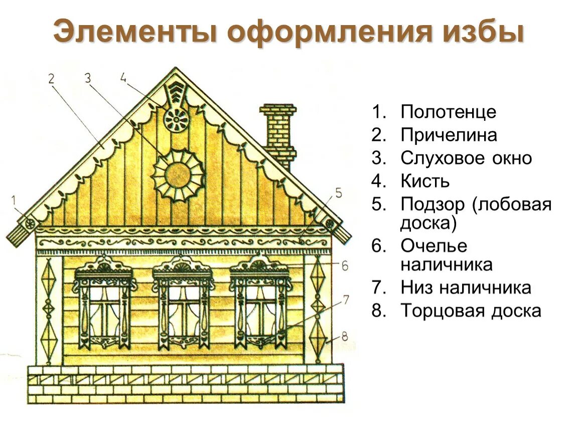 Порядок оформления части дома Убранство крестьянской избы. Единство формы, конструкции, декора в народном жили