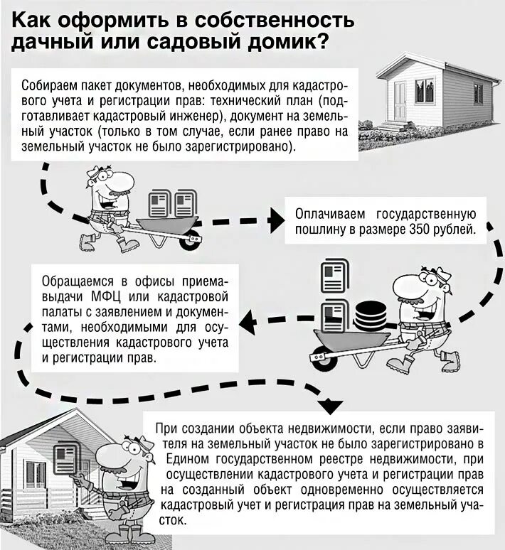 Порядок оформления части дома Как оформить дачный участок в собственность: регистрация садовой земли в 2024 го