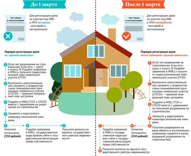 Порядок оформления части дома Подробная инструкция, как приватизировать земельный участок в СНТ Русская правда