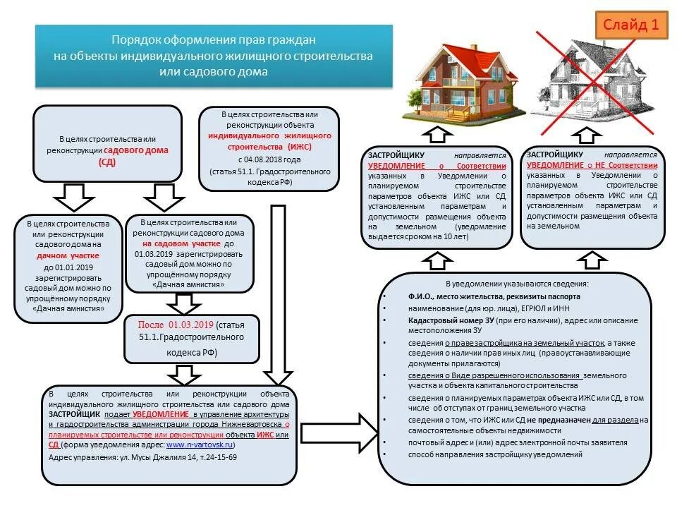 Порядок оформления части дома Мфц оформление участка