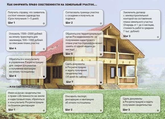 Порядок оформления части дома Порядок и сроки оформления документов на строительство дома