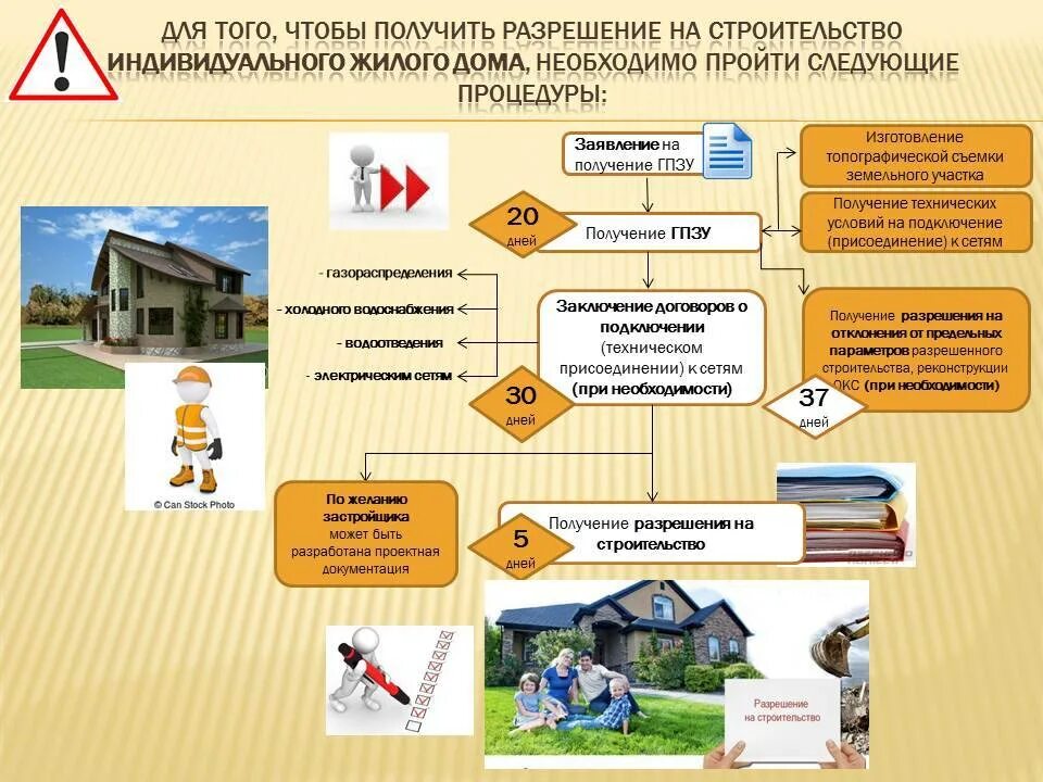 Порядок оформления частного дома Аренда земли под гараж у администрации города: условия, процедура получения, сто