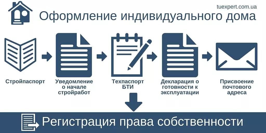 Порядок оформления частного дома Документальное сопровождение строительства частного дома с ТУ Эксперт