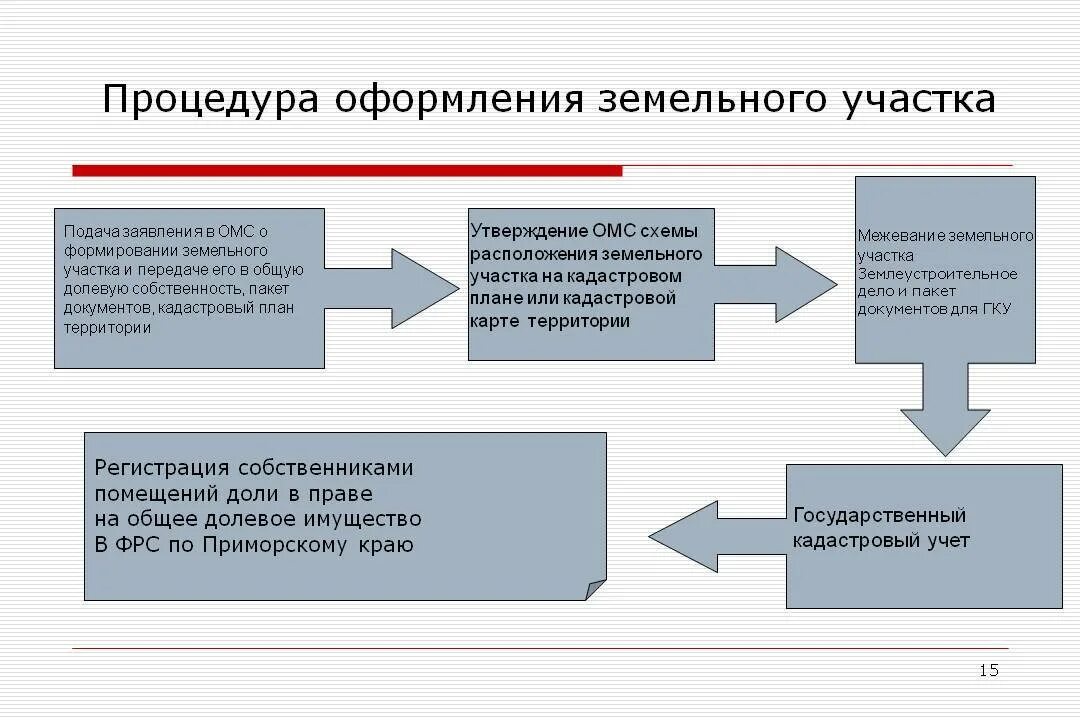 Порядок оформления частного дома Как получить земельный участок почти бесплатно. Четыре реальных способа Юрист Пр