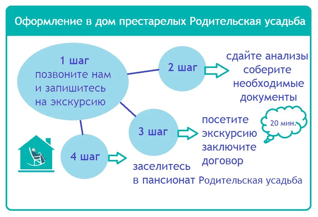 Порядок оформления человека в дом престарелых Что нужно для размещения в пансионате