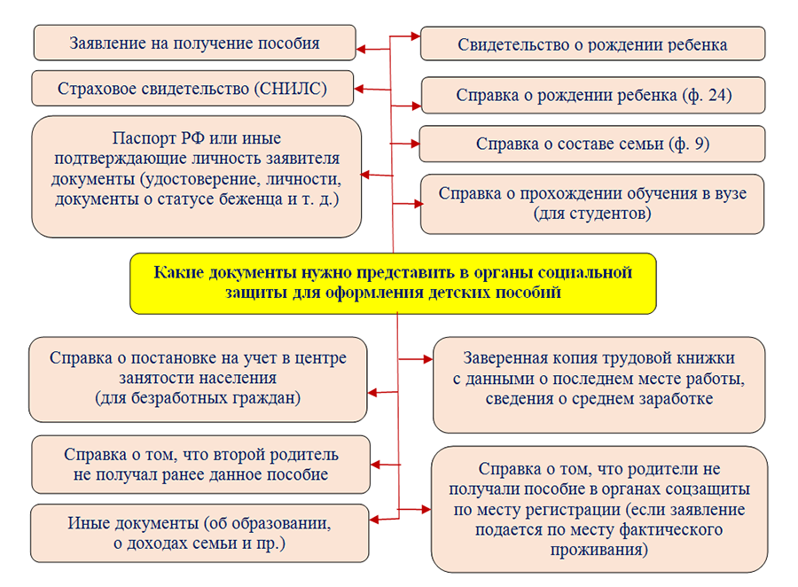 Порядок оформления детского пособия Оформление детских в соцзащите документы