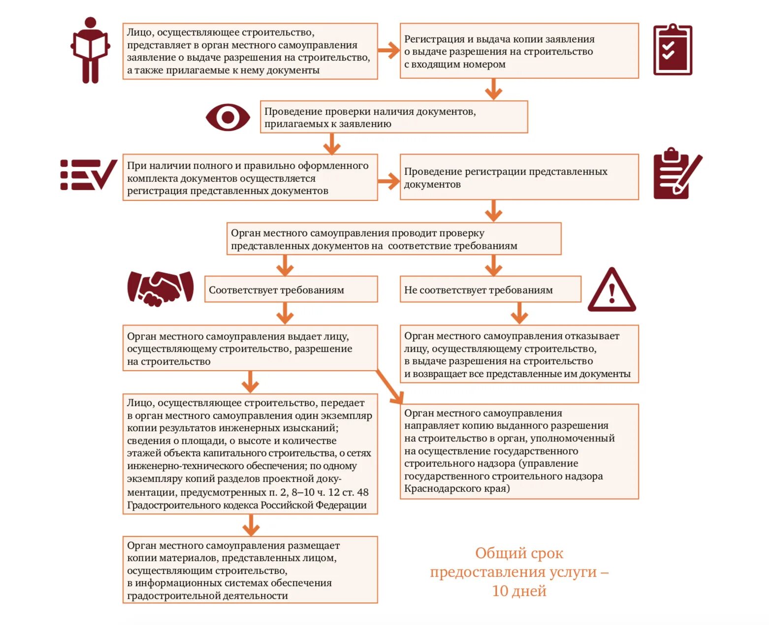 Порядок оформления документов на дом Разрешение на строительство через МФЦ: как получить одобрение для индивидуальног