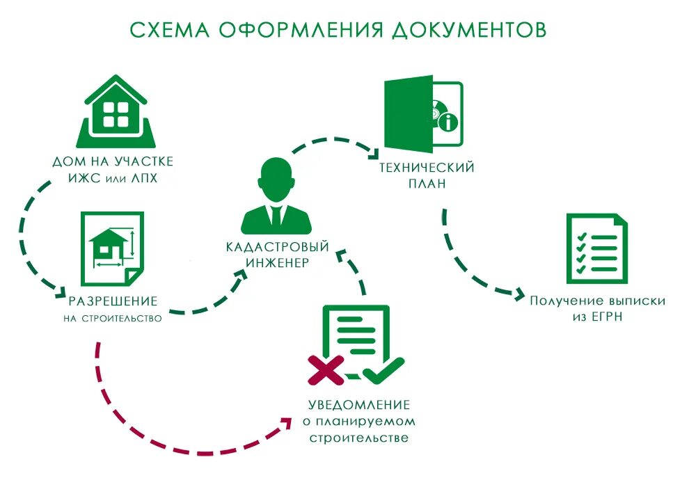 Порядок оформления документов на дом Технический план на дом Регистрация дачного дома