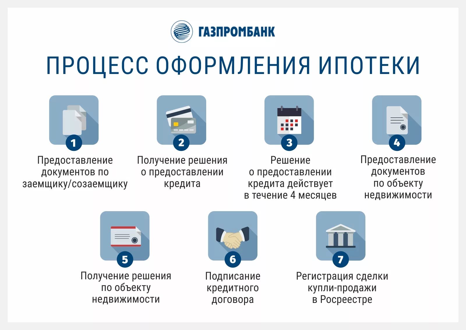 Порядок оформления документов на квартиру Процедура оформления ипотеки