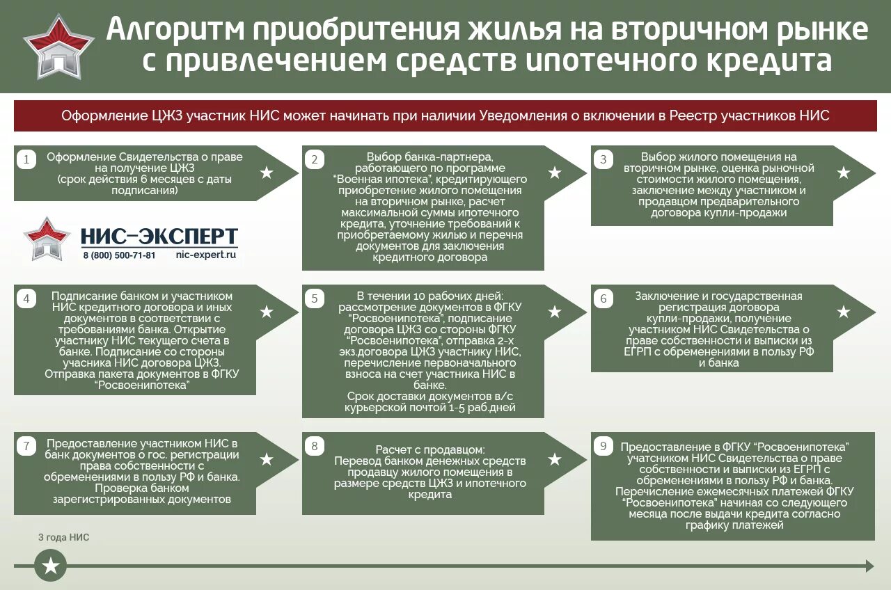 Порядок оформления документов при покупке квартиры Как купить квартиру по военному сертификату Финансы и право