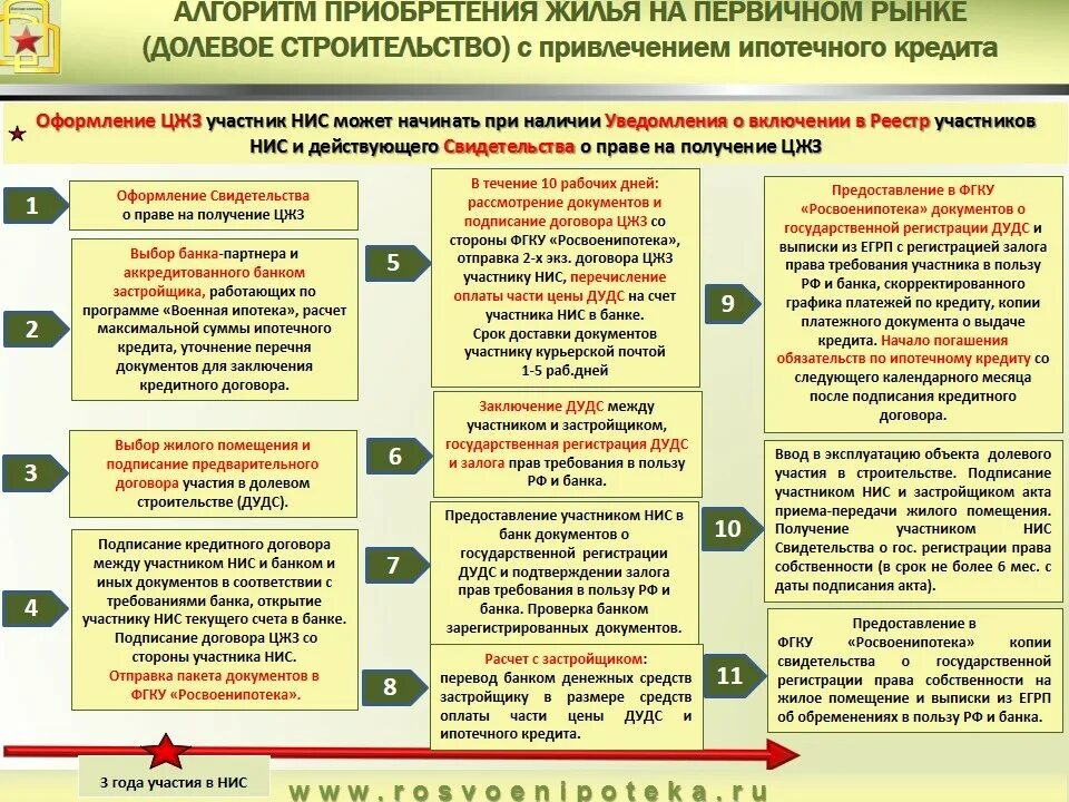 Порядок оформления документов при покупке квартиры Военная ипотека: возможность приобрести жилье при поддержке государства АН "Риэл