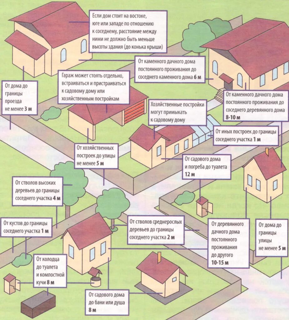 Отступы для строительства дома. Можно ли построить дом вплотную к забору? РУССКА