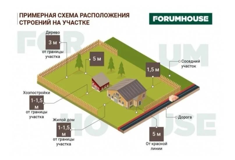 Порядок оформления дома на участке Регистрация бани на участке: как это сделать, можно ли обойтись без оформления? 