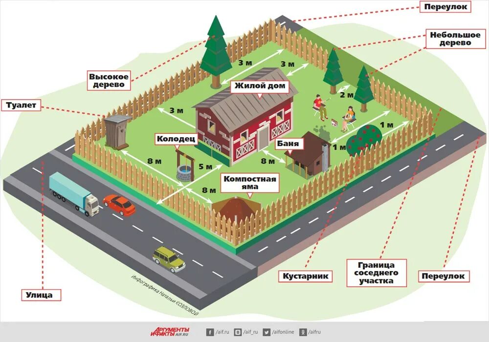 Порядок оформления дома на земельном участке Минимальное расстояние между объектами на участке. Инфографика Аргументы и Факты