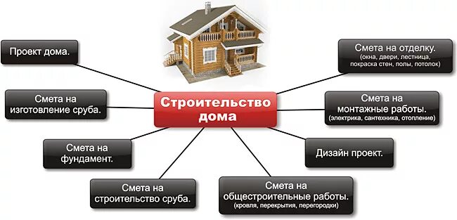 Порядок оформления дома после постройки Строительство дома из бруса под ключ. Порядок строительных работ.