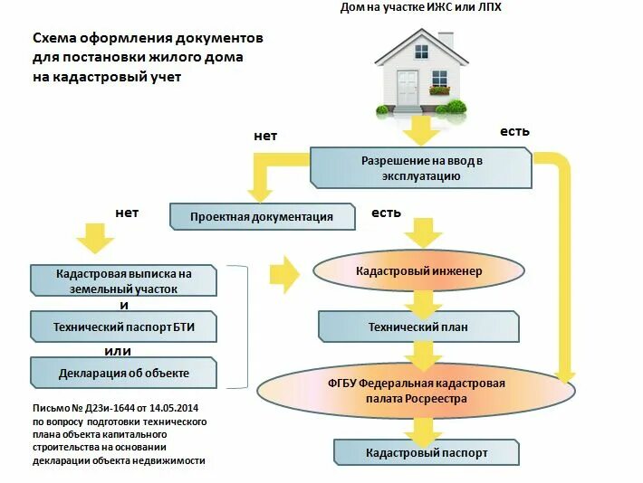 Порядок оформления дома после постройки Что такое дачная амнистия и как ей правильно воспользоваться, торопитесь Shoppin