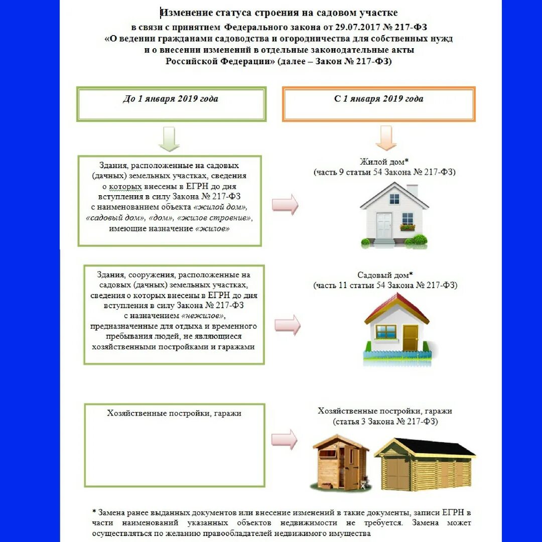 Порядок оформления дома после постройки Строительство домов законодательство