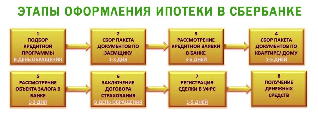 Порядок оформления дома в ипотеку Порядок действий при покупке квартиры: найдено 89 изображений