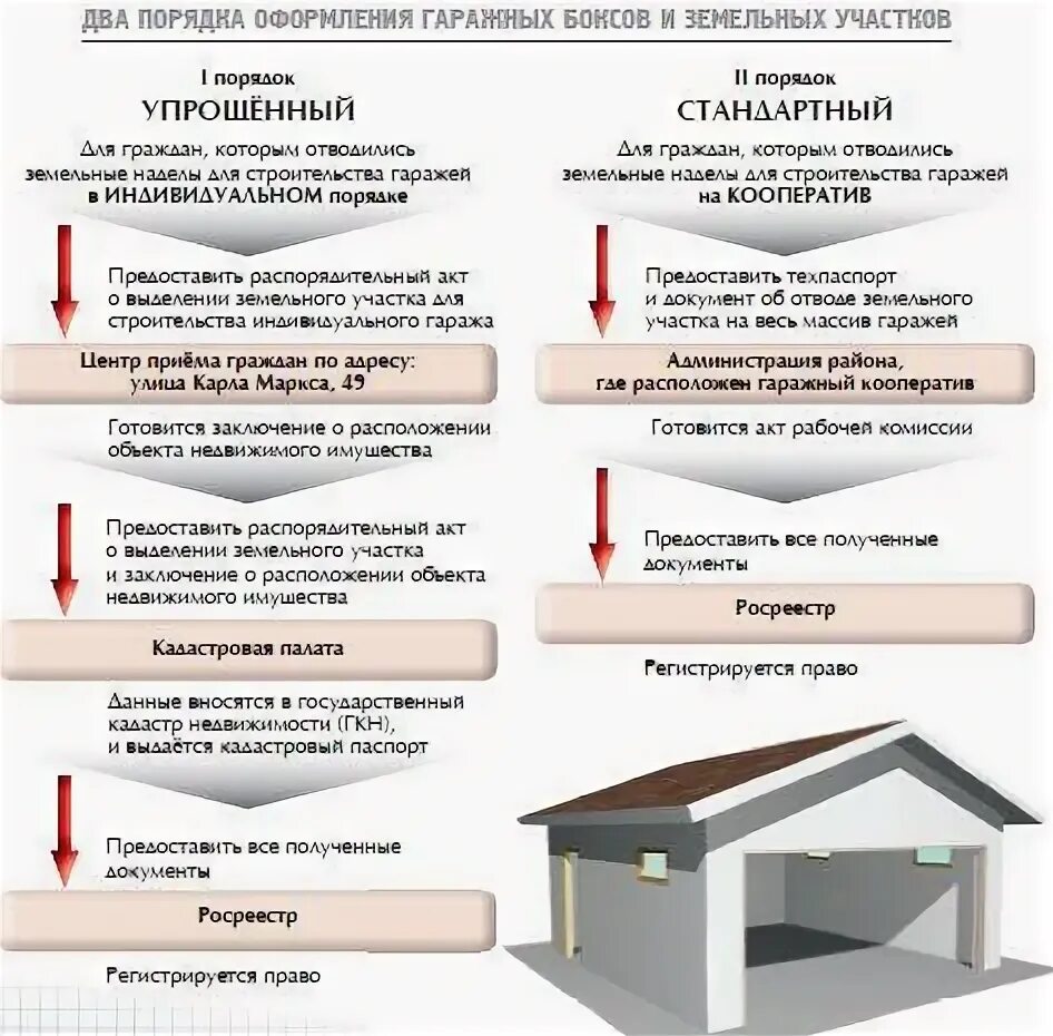 Порядок оформления дома в собственность после постройки Как оформить землю под домом в собственность если дом в собственности через МФЦ 