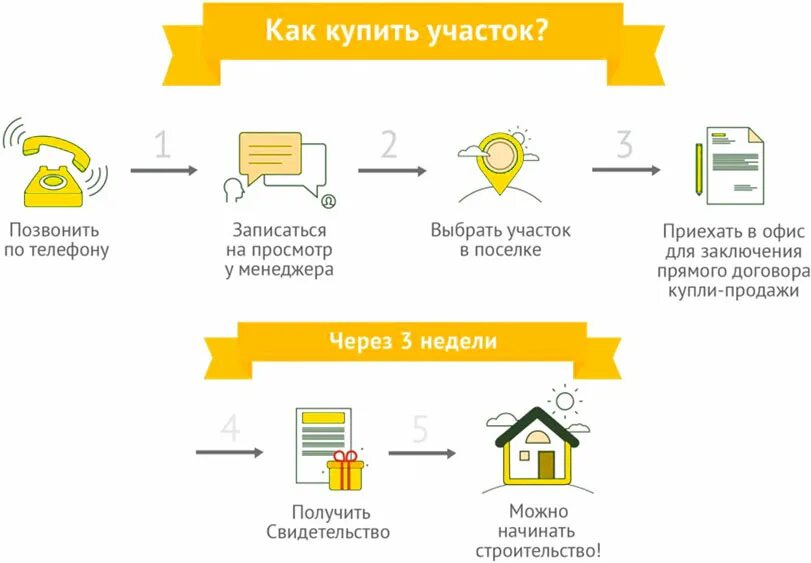 Порядок оформления домов Коттеджный посёлок Smart Hill / Генеральный план, участки без подряда