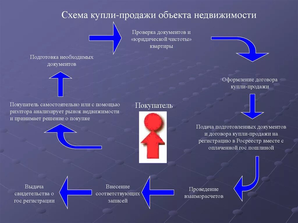 Порядок оформления купли продажи квартиры Порядок подачи документов