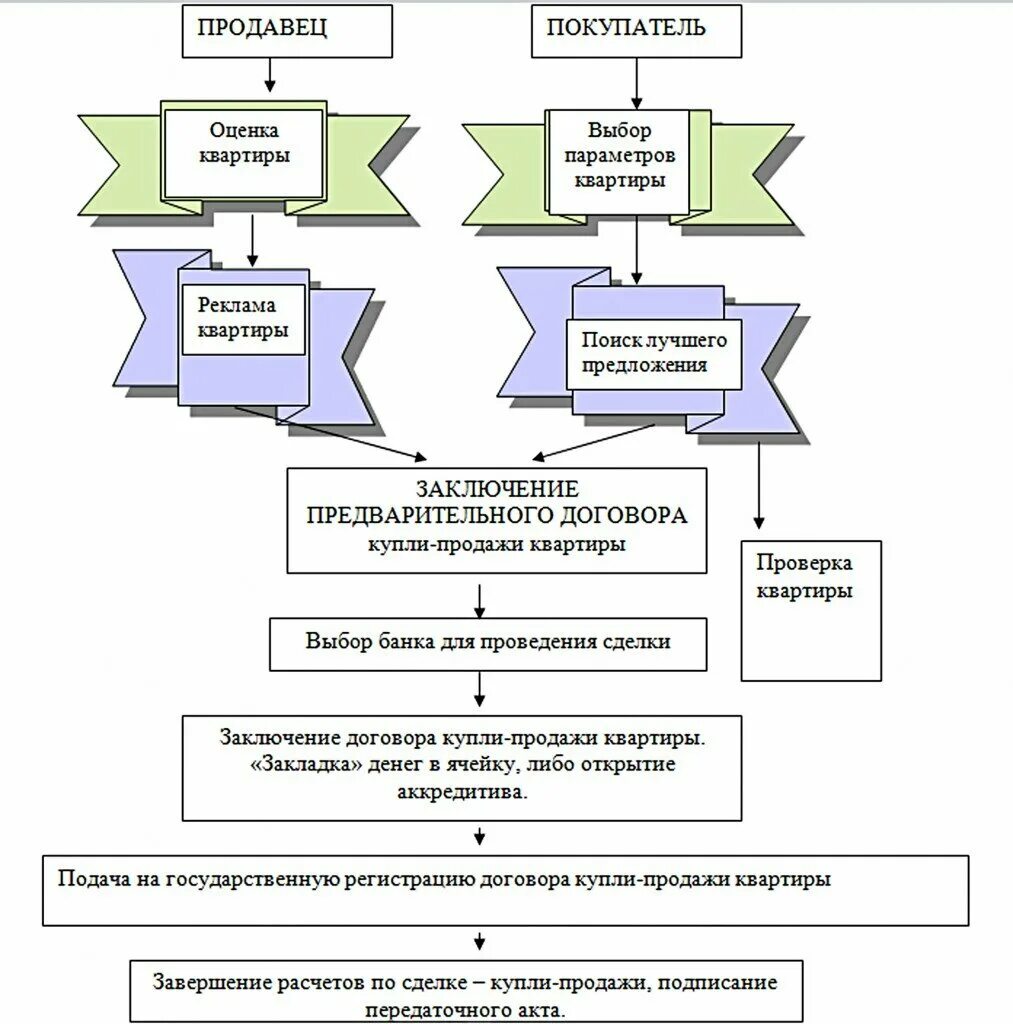 Порядок оформления купли продажи квартиры Схема проведения сделки купли-продажи квартиры - 9 ответов форум Babyblog