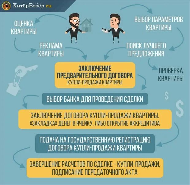 Порядок оформления купли продажи квартиры через Сопровождение сделки купли-продажи квартиры - 6 этапов + цены