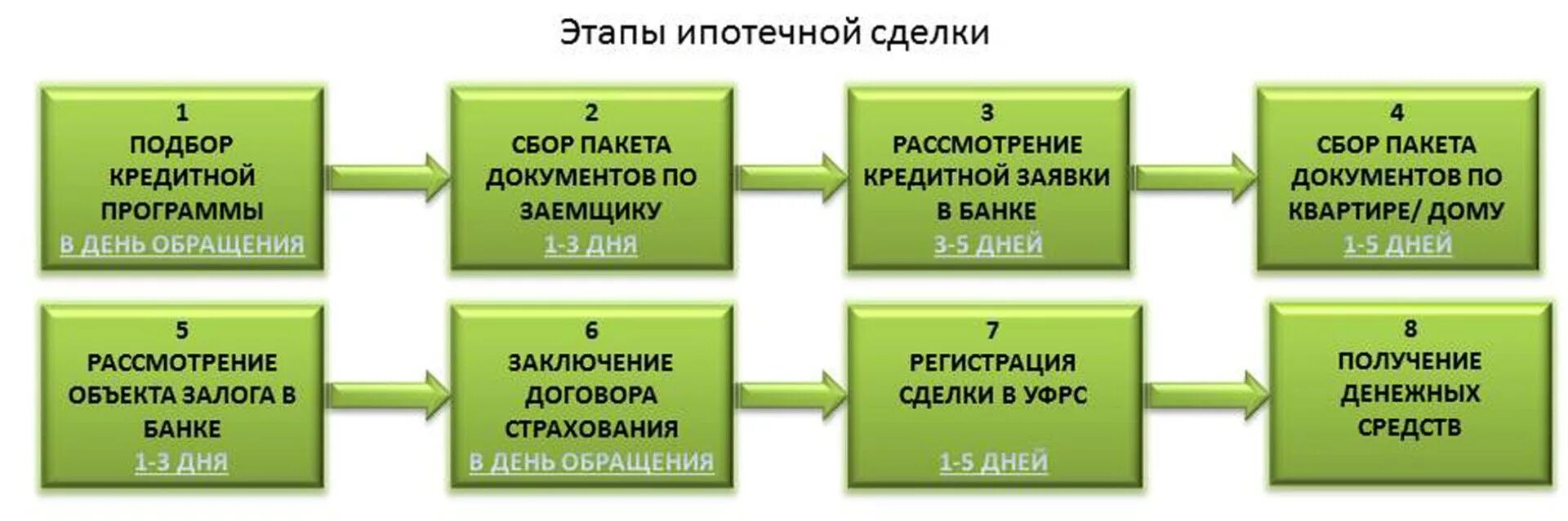 Порядок оформления квартиры Ипотека в сбербанке как происходит пошагово