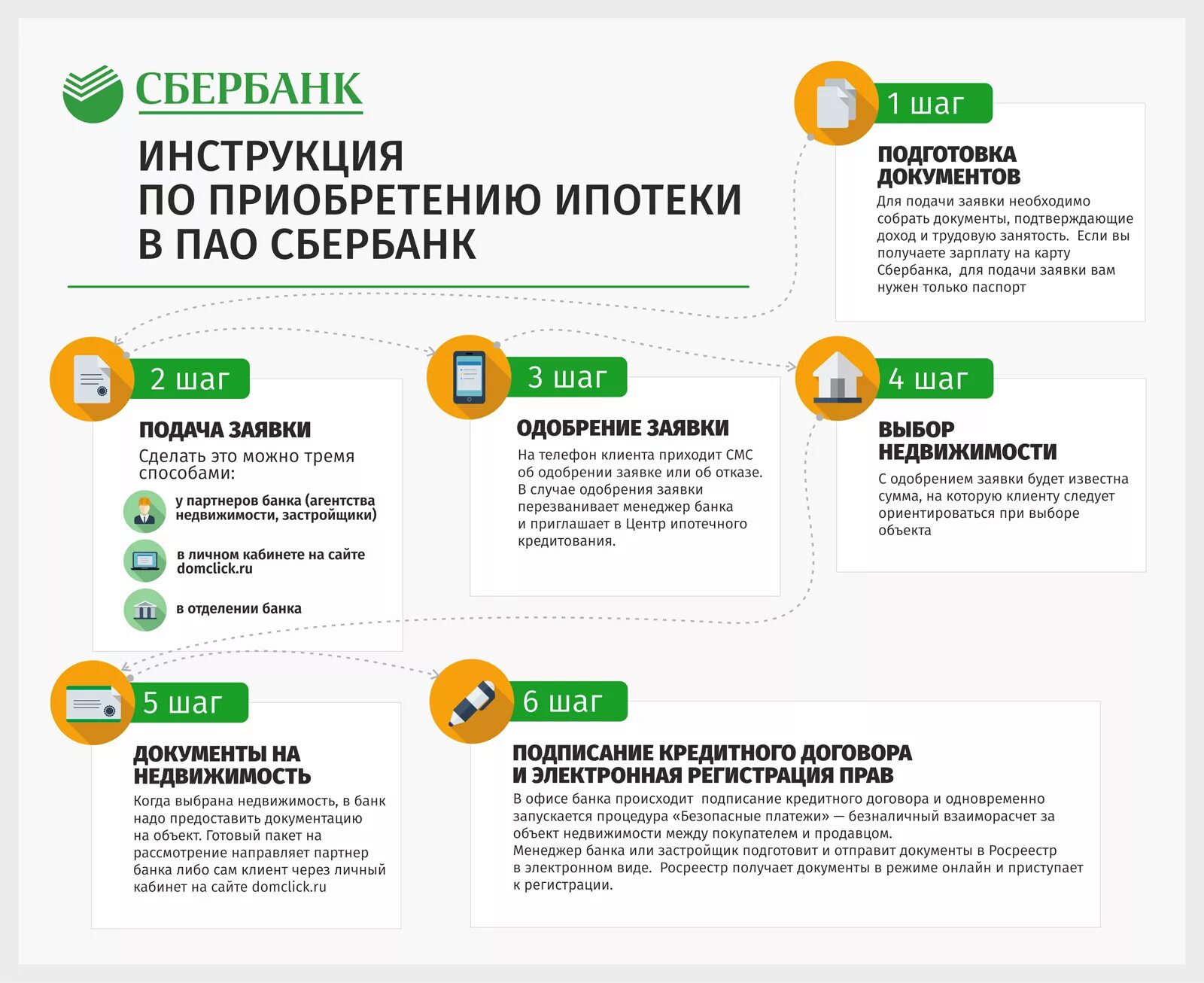 Порядок оформления квартиры в ипотеку Кредит на квартиру в сбербанке