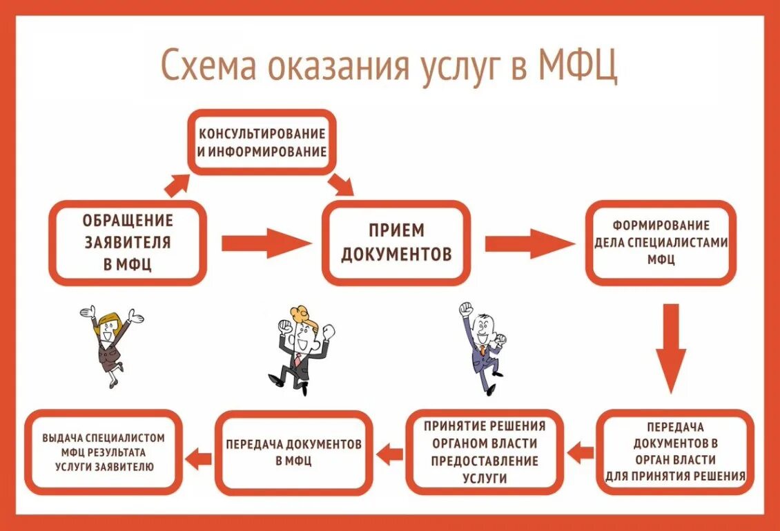 Порядок оформления квартиры в мфц О преимуществах получения услуг через МФЦ