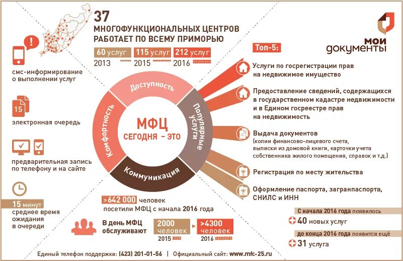 Порядок оформления квартиры в мфц Инфографика и макеты для МФЦ - Хабр Фриланс