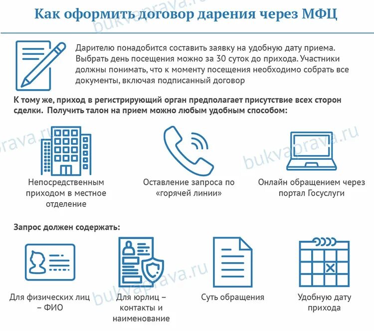 Порядок оформления квартиры в мфц БукваПрава Как оформить дарственную на квартиру через МФЦ родственникам (socio.s