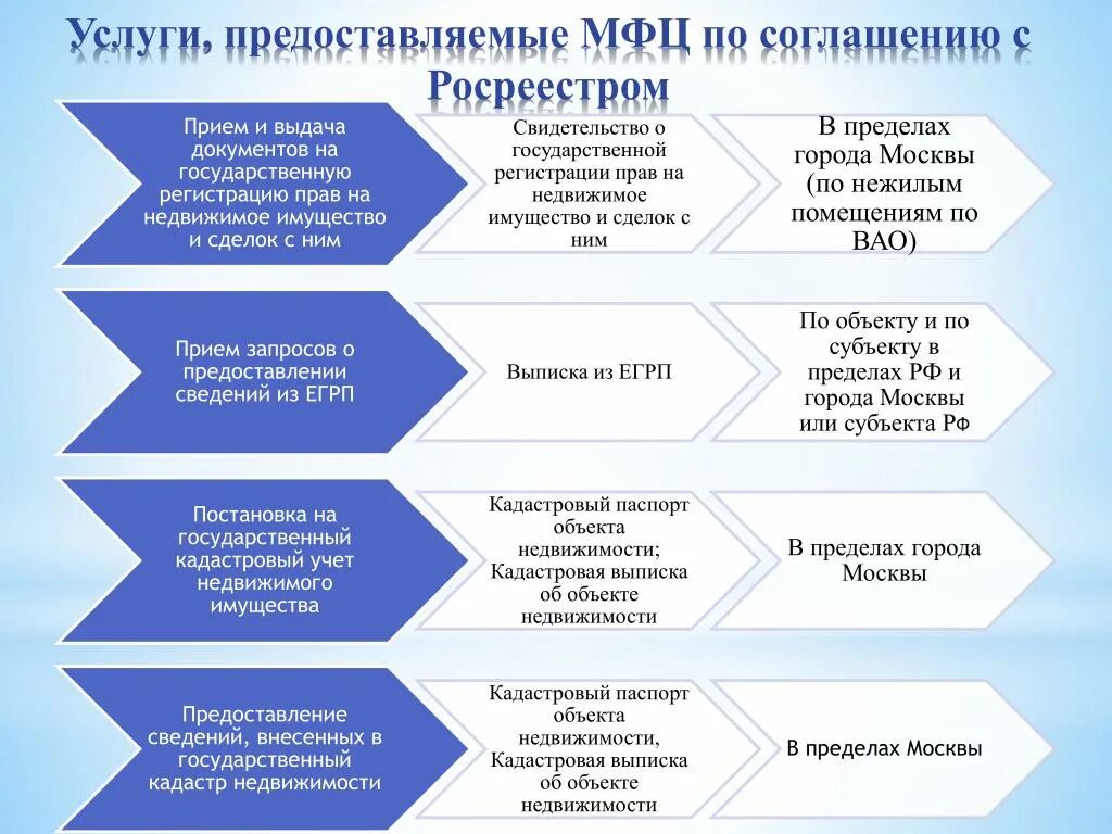 Регистрация права собственности в МФЦ Юрист Знает