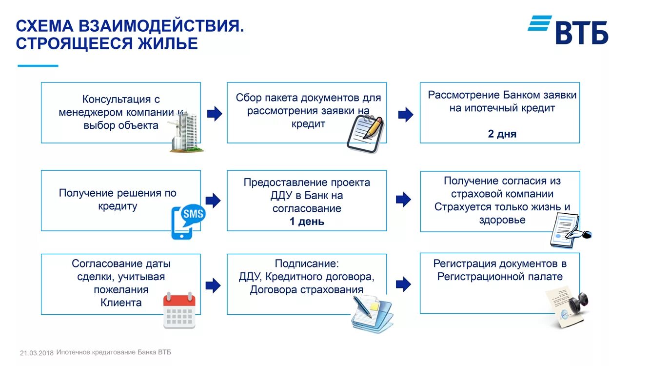 Порядок оформления квартиры в собственность Регистрация ипотеки документы