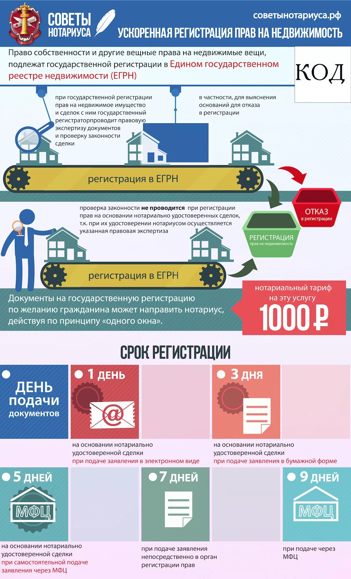 Порядок оформления квартиры в собственность в новостройке Ускоренная государственная регистрация прав на недвижимость