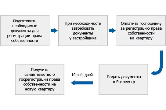 Порядок оформления квартиры в собственность в новостройке Регистрация права собственности на новую квартиру в 2024 году Юс Либерум