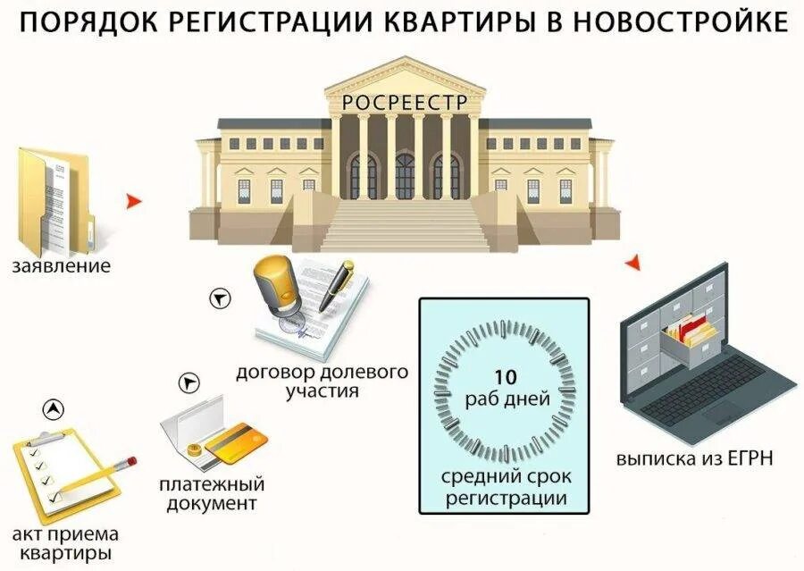 Порядок оформления квартиры в собственность в новостройке Порядок регистрации прав собственности на квартиру в новостройке Юридическая Гар