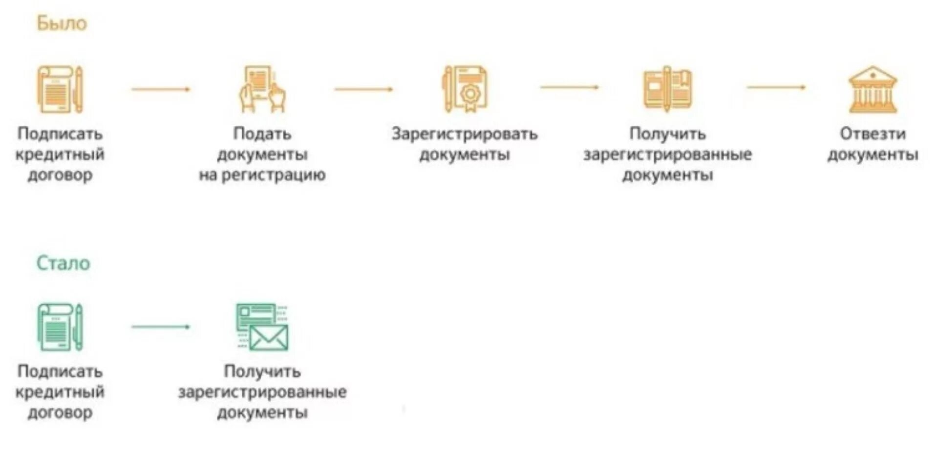 Порядок оформления квартиры в собственность в новостройке Регистрация новостройки в ипотеке: найдено 79 изображений