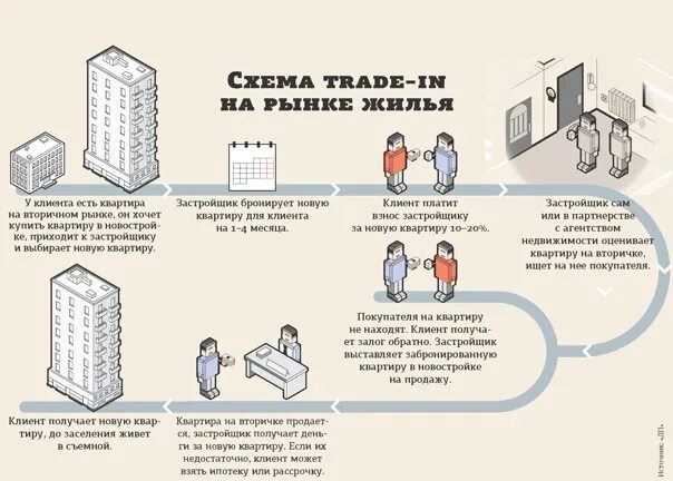 Порядок оформления квартиры вторичный рынок Как купить новую квартиру, быстро продав старую? Схемы trade-in на рынке жилья П