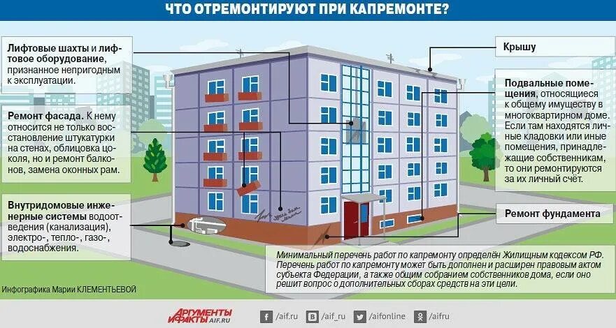 Порядок оформления многоквартирного дома Текущий ремонт общедомового имущества